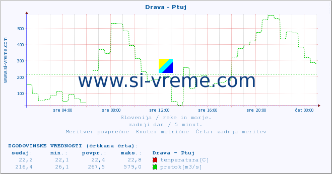 POVPREČJE :: Drava - Ptuj :: temperatura | pretok | višina :: zadnji dan / 5 minut.