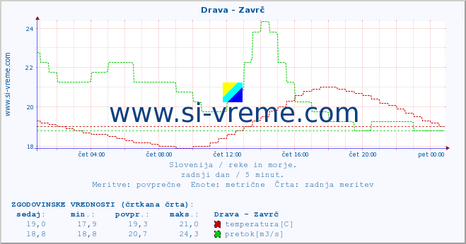 POVPREČJE :: Drava - Zavrč :: temperatura | pretok | višina :: zadnji dan / 5 minut.