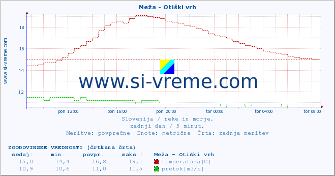 POVPREČJE :: Meža - Otiški vrh :: temperatura | pretok | višina :: zadnji dan / 5 minut.