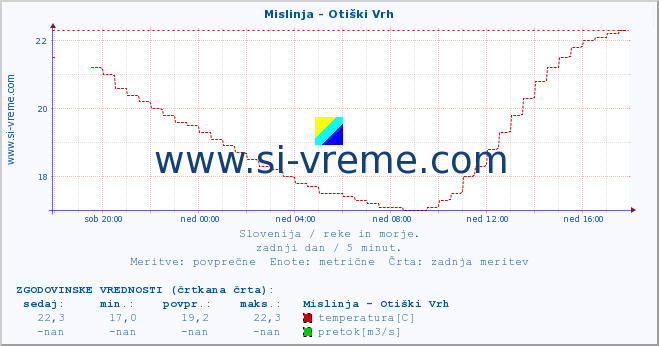 POVPREČJE :: Mislinja - Otiški Vrh :: temperatura | pretok | višina :: zadnji dan / 5 minut.