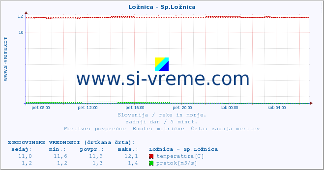 POVPREČJE :: Ložnica - Sp.Ložnica :: temperatura | pretok | višina :: zadnji dan / 5 minut.