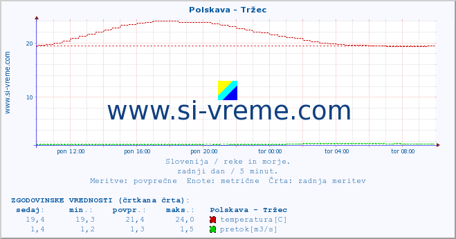 POVPREČJE :: Polskava - Tržec :: temperatura | pretok | višina :: zadnji dan / 5 minut.