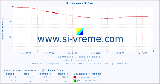 POVPREČJE :: Polskava - Tržec :: temperatura | pretok | višina :: zadnji dan / 5 minut.