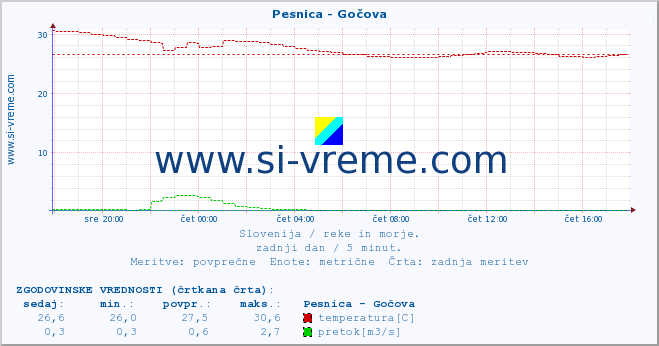 POVPREČJE :: Pesnica - Gočova :: temperatura | pretok | višina :: zadnji dan / 5 minut.