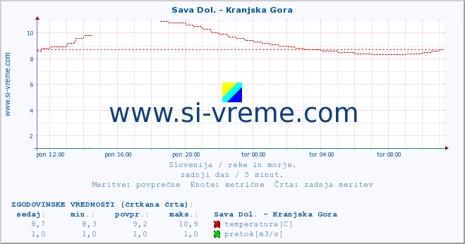 POVPREČJE :: Sava Dol. - Kranjska Gora :: temperatura | pretok | višina :: zadnji dan / 5 minut.