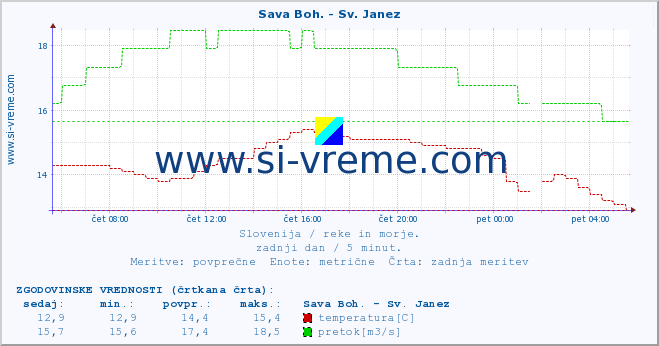 POVPREČJE :: Sava Boh. - Sv. Janez :: temperatura | pretok | višina :: zadnji dan / 5 minut.