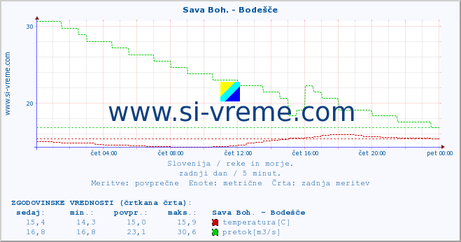 POVPREČJE :: Sava Boh. - Bodešče :: temperatura | pretok | višina :: zadnji dan / 5 minut.