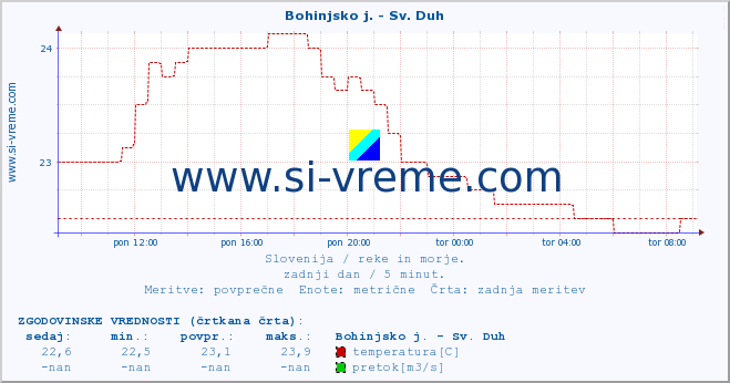 POVPREČJE :: Bohinjsko j. - Sv. Duh :: temperatura | pretok | višina :: zadnji dan / 5 minut.