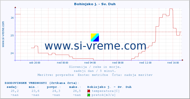 POVPREČJE :: Bohinjsko j. - Sv. Duh :: temperatura | pretok | višina :: zadnji dan / 5 minut.