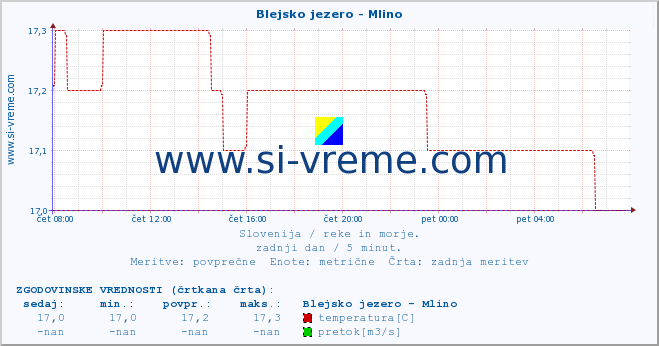 POVPREČJE :: Blejsko jezero - Mlino :: temperatura | pretok | višina :: zadnji dan / 5 minut.