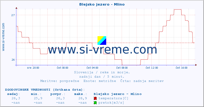 POVPREČJE :: Blejsko jezero - Mlino :: temperatura | pretok | višina :: zadnji dan / 5 minut.