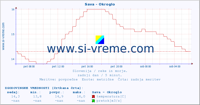 POVPREČJE :: Sava - Okroglo :: temperatura | pretok | višina :: zadnji dan / 5 minut.