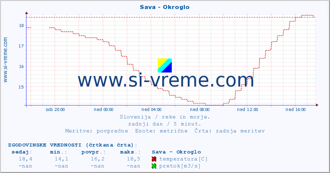 POVPREČJE :: Sava - Okroglo :: temperatura | pretok | višina :: zadnji dan / 5 minut.