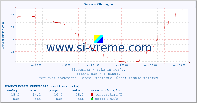 POVPREČJE :: Sava - Okroglo :: temperatura | pretok | višina :: zadnji dan / 5 minut.