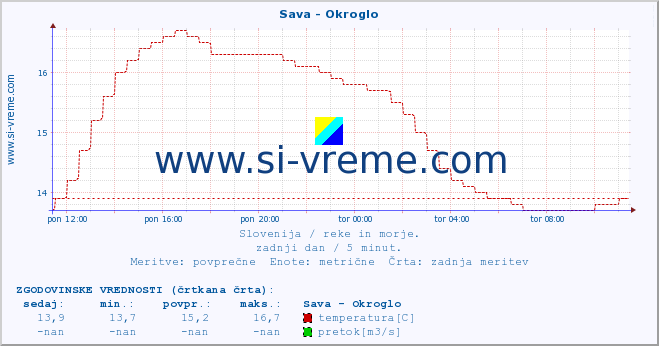 POVPREČJE :: Sava - Okroglo :: temperatura | pretok | višina :: zadnji dan / 5 minut.