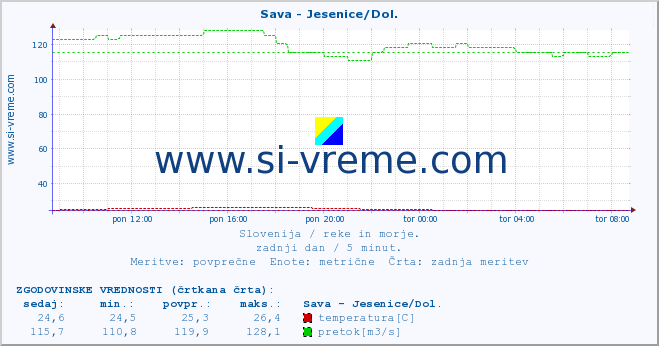 POVPREČJE :: Sava - Jesenice/Dol. :: temperatura | pretok | višina :: zadnji dan / 5 minut.