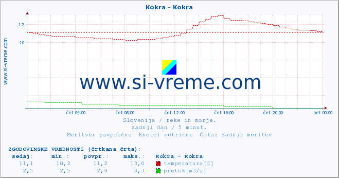 POVPREČJE :: Kokra - Kokra :: temperatura | pretok | višina :: zadnji dan / 5 minut.