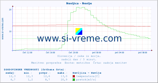 POVPREČJE :: Nevljica - Nevlje :: temperatura | pretok | višina :: zadnji dan / 5 minut.