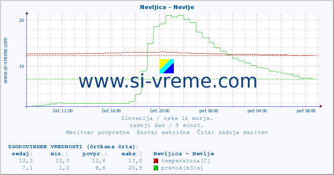 POVPREČJE :: Nevljica - Nevlje :: temperatura | pretok | višina :: zadnji dan / 5 minut.