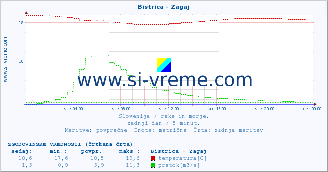 POVPREČJE :: Bistrica - Zagaj :: temperatura | pretok | višina :: zadnji dan / 5 minut.