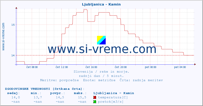 POVPREČJE :: Ljubljanica - Kamin :: temperatura | pretok | višina :: zadnji dan / 5 minut.