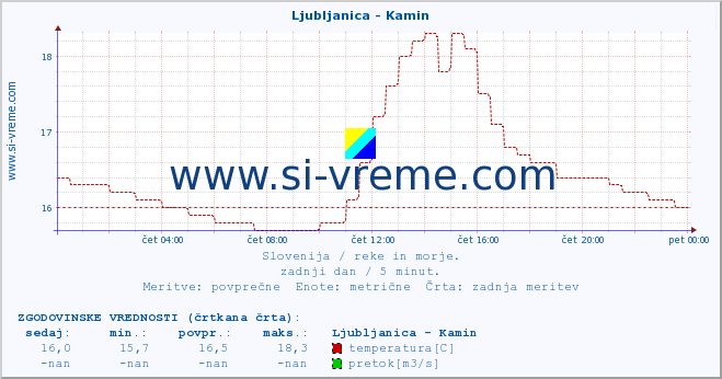 POVPREČJE :: Ljubljanica - Kamin :: temperatura | pretok | višina :: zadnji dan / 5 minut.