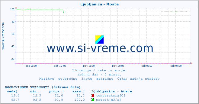 POVPREČJE :: Ljubljanica - Moste :: temperatura | pretok | višina :: zadnji dan / 5 minut.