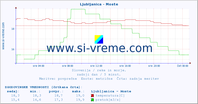 POVPREČJE :: Ljubljanica - Moste :: temperatura | pretok | višina :: zadnji dan / 5 minut.