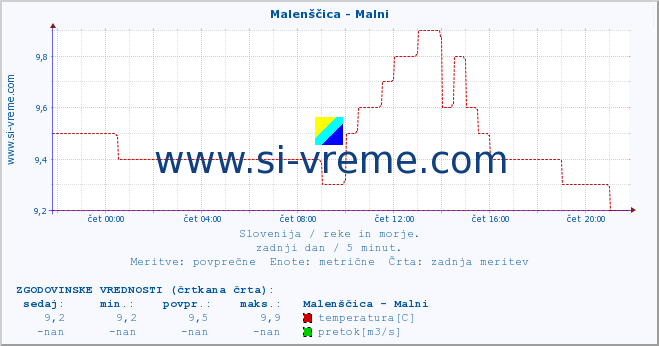 POVPREČJE :: Malenščica - Malni :: temperatura | pretok | višina :: zadnji dan / 5 minut.