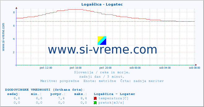 POVPREČJE :: Logaščica - Logatec :: temperatura | pretok | višina :: zadnji dan / 5 minut.