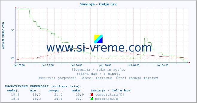 POVPREČJE :: Savinja - Celje brv :: temperatura | pretok | višina :: zadnji dan / 5 minut.