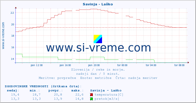 POVPREČJE :: Savinja - Laško :: temperatura | pretok | višina :: zadnji dan / 5 minut.