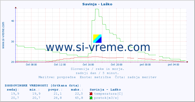 POVPREČJE :: Savinja - Laško :: temperatura | pretok | višina :: zadnji dan / 5 minut.