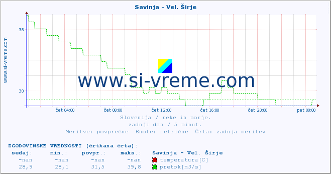 POVPREČJE :: Savinja - Vel. Širje :: temperatura | pretok | višina :: zadnji dan / 5 minut.