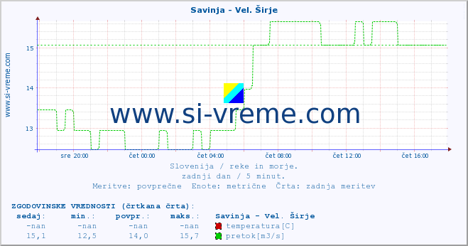 POVPREČJE :: Savinja - Vel. Širje :: temperatura | pretok | višina :: zadnji dan / 5 minut.