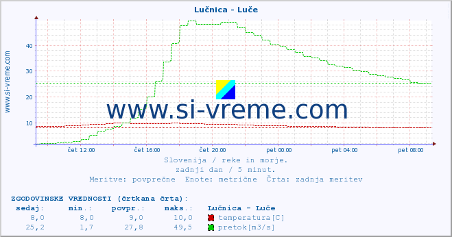 POVPREČJE :: Lučnica - Luče :: temperatura | pretok | višina :: zadnji dan / 5 minut.