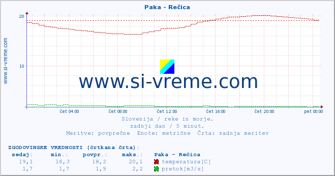 POVPREČJE :: Paka - Rečica :: temperatura | pretok | višina :: zadnji dan / 5 minut.