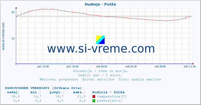 POVPREČJE :: Hudinja - Polže :: temperatura | pretok | višina :: zadnji dan / 5 minut.