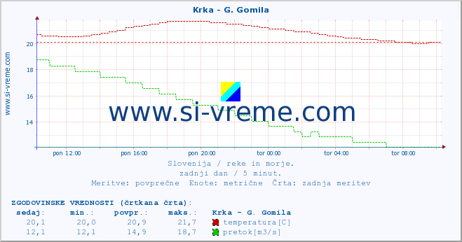 POVPREČJE :: Krka - G. Gomila :: temperatura | pretok | višina :: zadnji dan / 5 minut.