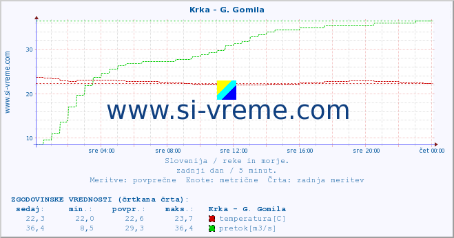 POVPREČJE :: Krka - G. Gomila :: temperatura | pretok | višina :: zadnji dan / 5 minut.