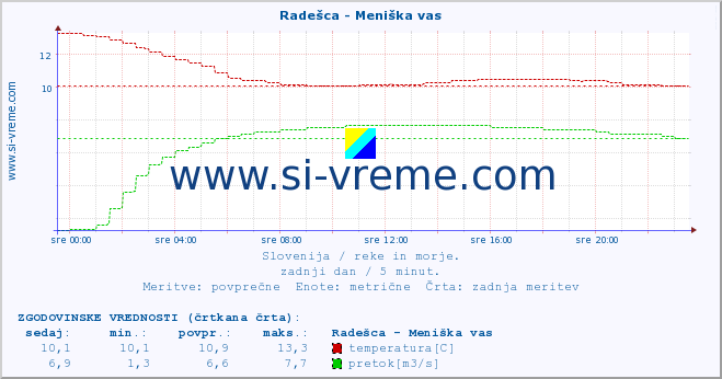 POVPREČJE :: Radešca - Meniška vas :: temperatura | pretok | višina :: zadnji dan / 5 minut.