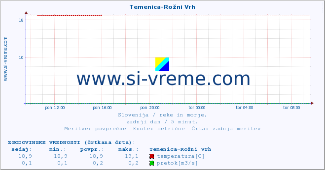 POVPREČJE :: Temenica-Rožni Vrh :: temperatura | pretok | višina :: zadnji dan / 5 minut.