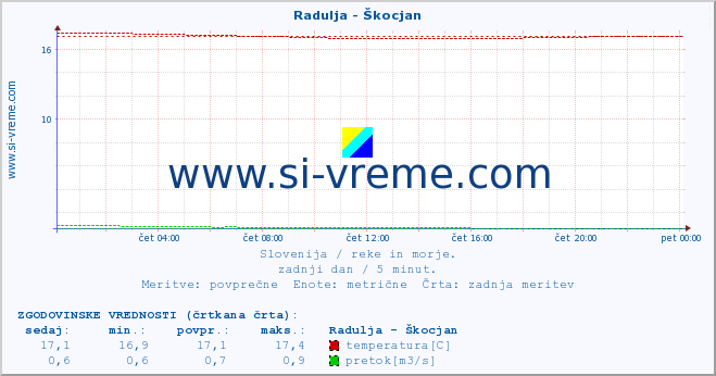 POVPREČJE :: Radulja - Škocjan :: temperatura | pretok | višina :: zadnji dan / 5 minut.