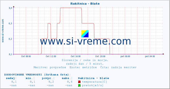 POVPREČJE :: Rakitnica - Blate :: temperatura | pretok | višina :: zadnji dan / 5 minut.