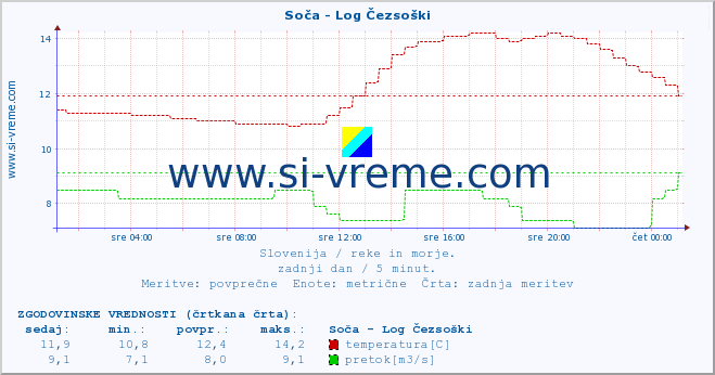 POVPREČJE :: Soča - Log Čezsoški :: temperatura | pretok | višina :: zadnji dan / 5 minut.