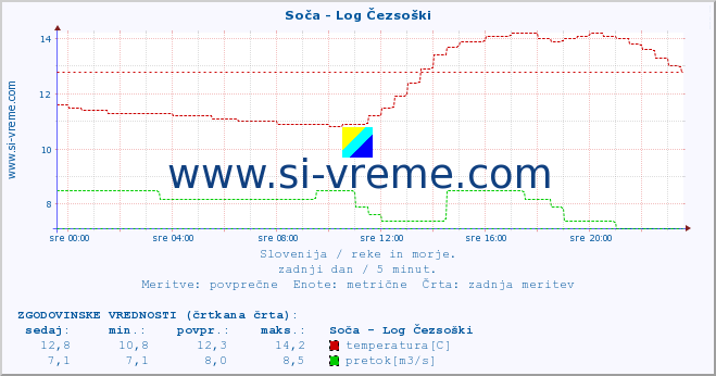 POVPREČJE :: Soča - Log Čezsoški :: temperatura | pretok | višina :: zadnji dan / 5 minut.