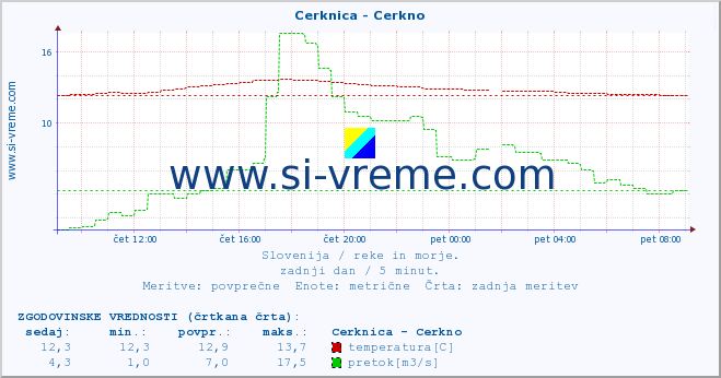 POVPREČJE :: Cerknica - Cerkno :: temperatura | pretok | višina :: zadnji dan / 5 minut.