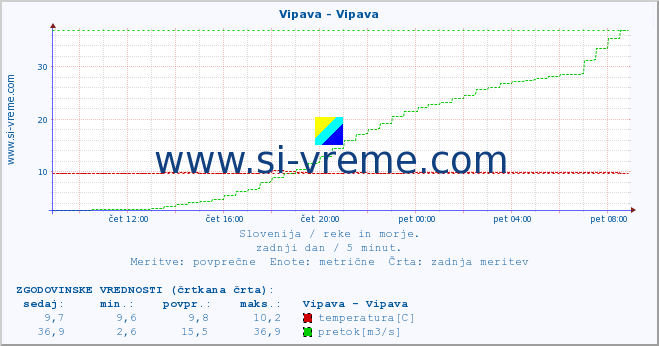 POVPREČJE :: Vipava - Vipava :: temperatura | pretok | višina :: zadnji dan / 5 minut.