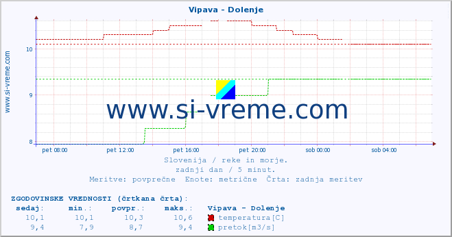 POVPREČJE :: Vipava - Dolenje :: temperatura | pretok | višina :: zadnji dan / 5 minut.