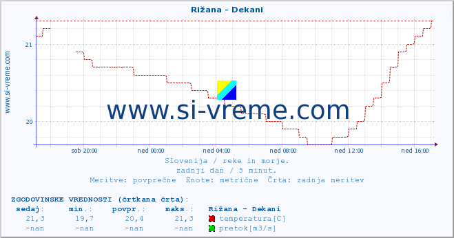 POVPREČJE :: Rižana - Dekani :: temperatura | pretok | višina :: zadnji dan / 5 minut.